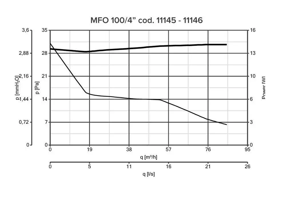 منحنی قطر10سانت مدل MFO100/4